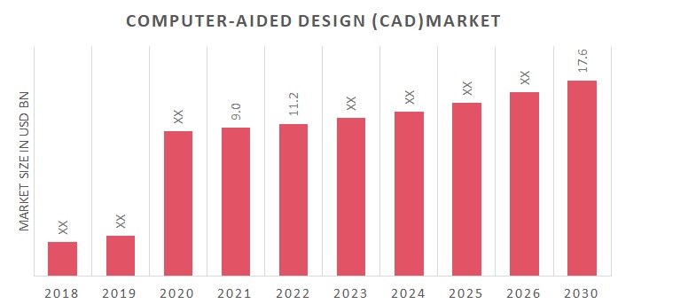 Computer-Aided Design (CAD) Market