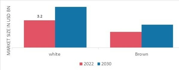 Cage Free Eggs Market, by colour, 2022 & 2030