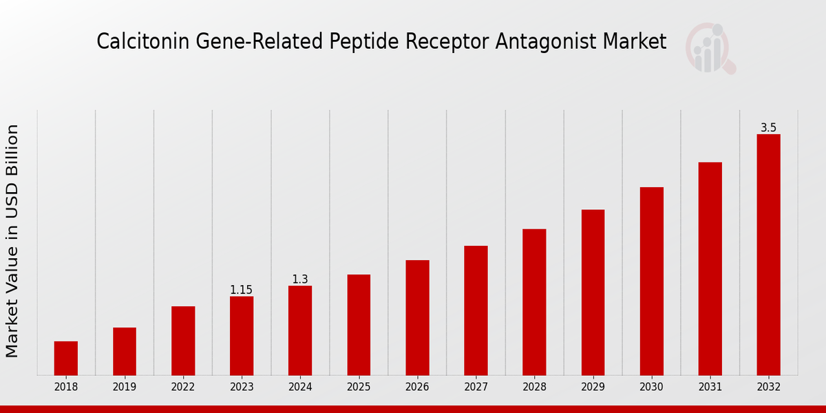 Antagonista del receptor de péptido relacionado con el gen global de la calcitonina Descripción general del mercado