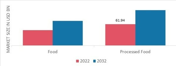 Calcium-Fortified Food Market, by Application, 2022 & 2032