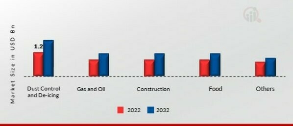 Calcium Chloride Market, by Application, 2022 & 2032