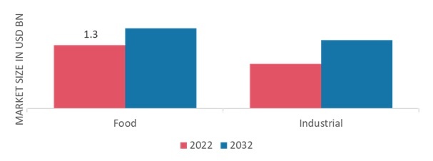 Calcium Peroxide Market by Grade, 2022 & 2032 (USD billion)
