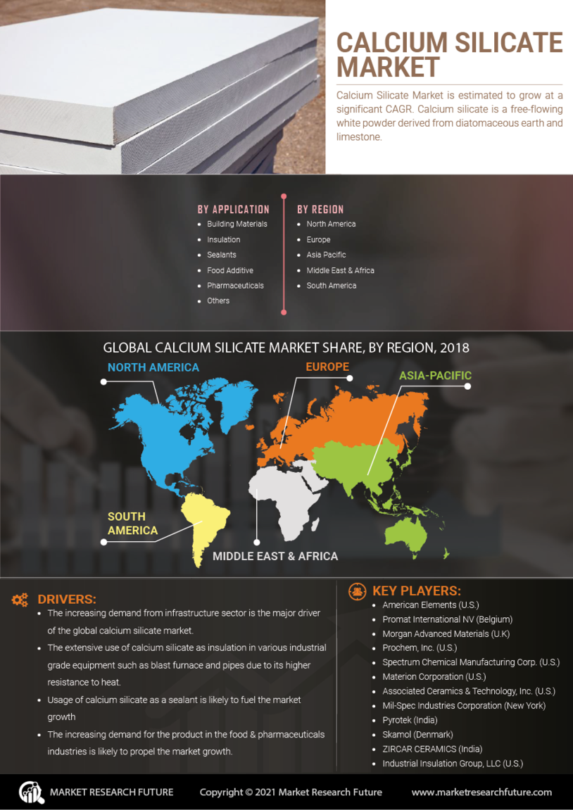 Calcium Silicate Market