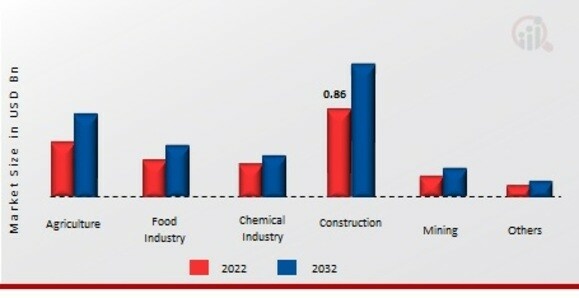 Calcium oxide Market, by End Use, 2022 & 2032