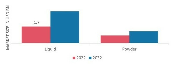 Calf Milk Replacers Market, by Form, 2022 & 2032