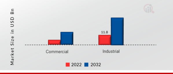 Call Control (PBX-IP PBX) Market, by Distribution Channel, 2022 & 2032 