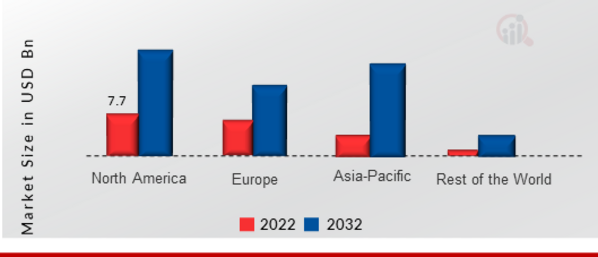 Call Control (PBX-IP PBX) Market SHARE BY REGION 2022 