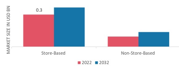 Camera Tripods Market, by Distribution channel, 2022 & 2032