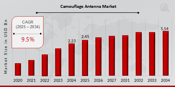 Camouflage Antenna Market