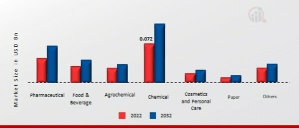 Camphor Market, by End-Use Industry, 2022 & 2032