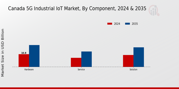 Canada 5G Industrial IoT Market Segment
