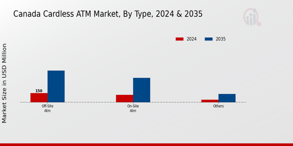 Cardless ATM Market Type Insights