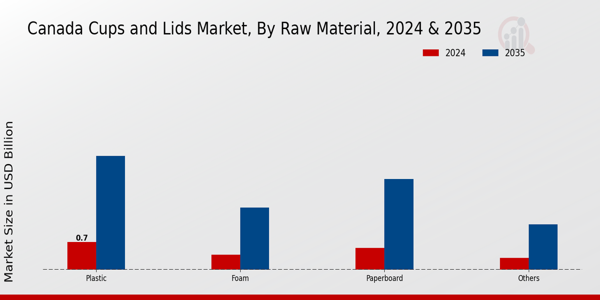 Canada Cups and Lids Market Segment