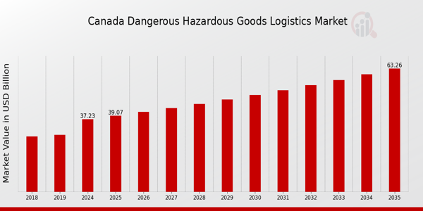 Canada Dangerous and Hazardous Goods Logistics Market size