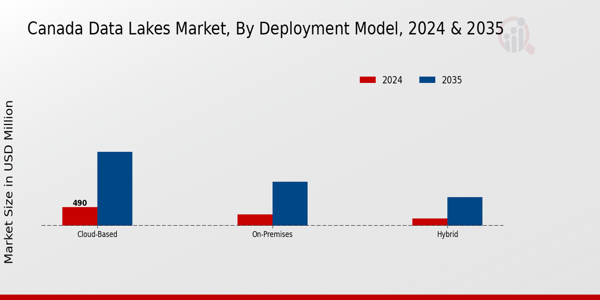 Canada Data Lakes Market Segment