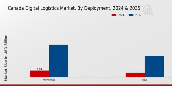 Canada Digital Logistics Market Segment