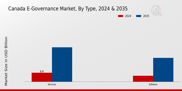 E-Governance Market Type Insights