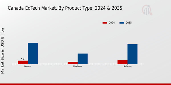 EdTech Market Product Type Insights
