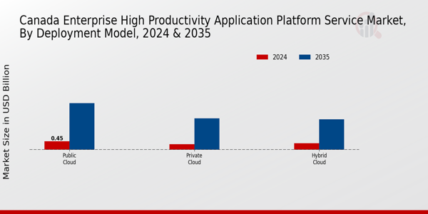Canada Enterprise High Productivity Application Platform Service Market Segment
