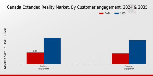 Canada Extended Reality Market Type Insights