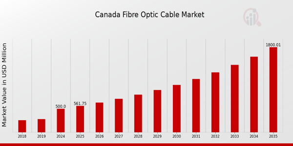 Canada Fibre Optic Cable Market size