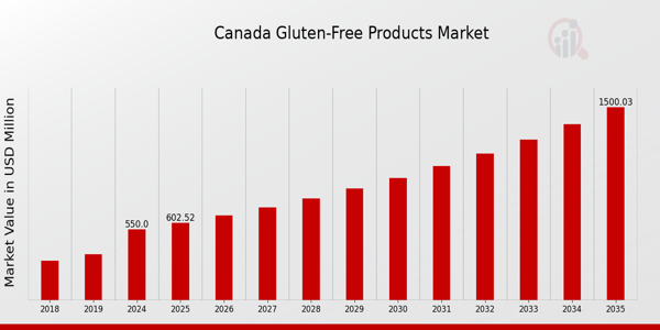 Canada Gluten Free Products Market size