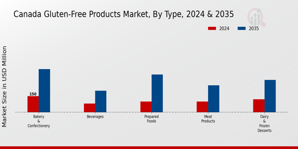 Canada Gluten Free Products Market Segment