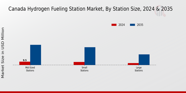 Canada Hydrogen Fueling Station Market Segment