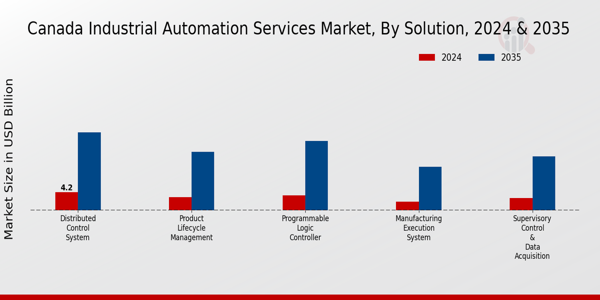 Canada Industrial Automation Services Market Segment