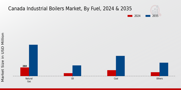 Canada Industrial Boilers Market Fuel Insights