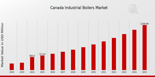 Canada Industrial Boilers Market Overview