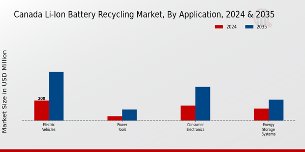Canada Li Ion Battery Recycling Market Segment