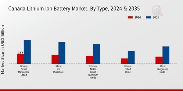 Canada Lithium Ion Battery Market Segment