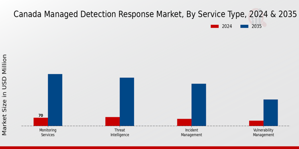 Canada Managed Detection Response Market Service Type Insights
