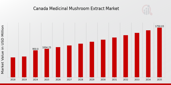 Canada Medicinal Mushroom Extract Market Overview