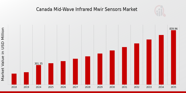Canada Mid Wave Infrared (MWIR) Sensors Market size