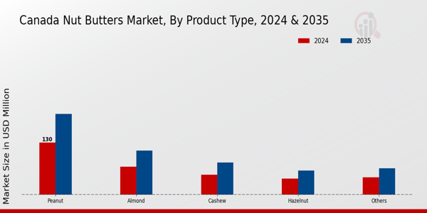 Nut Butters Market Product Type Insights