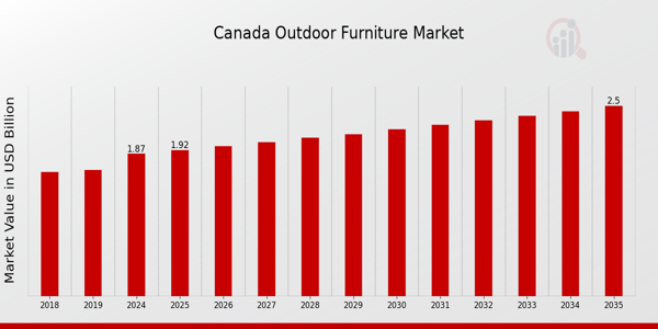 Canada Outdoor Furniture Market size