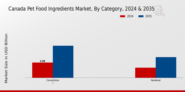 Pet Food Ingredients Market Category Insights
