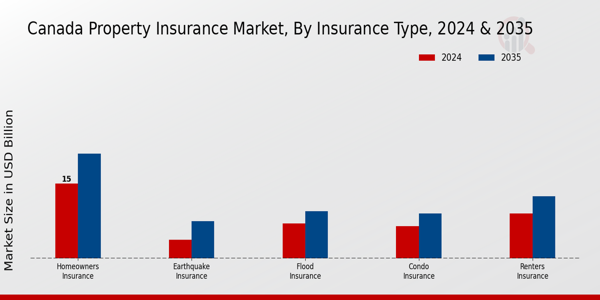 Canada Property Insurance Market Insurance Type Insights