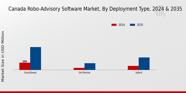 Canada Robo Advisory Software Market Segment