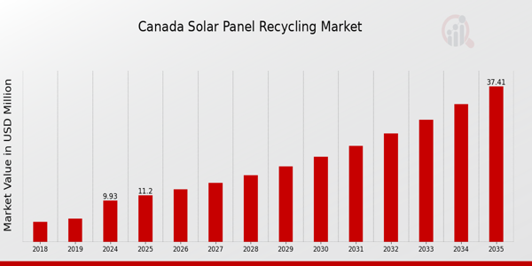 Canada Solar Panel Recycling Market size