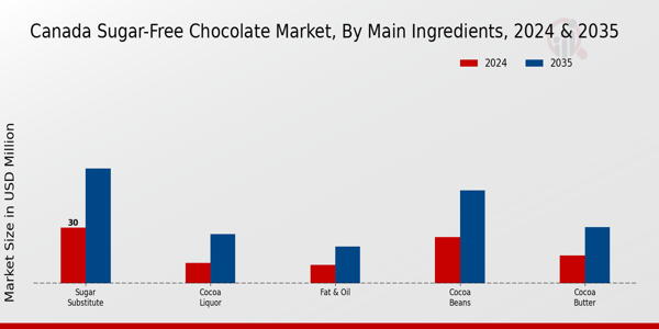 Canada Sugar Free Chocolate Market Segment