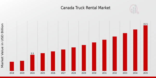 Canada Truck Rental Market size