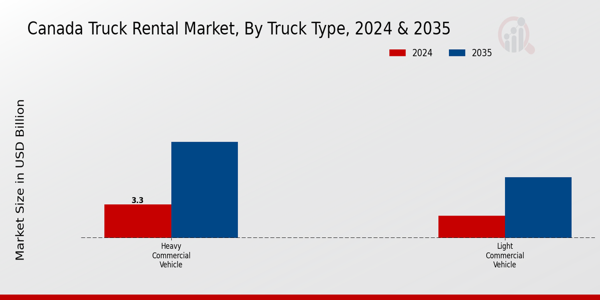 Canada Truck Rental Market Segment