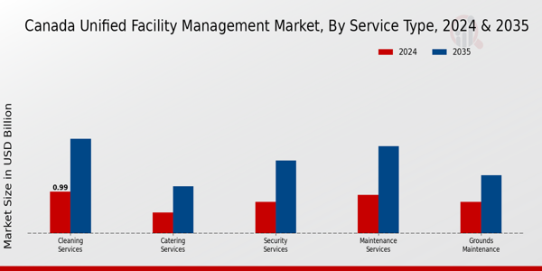 Canada Unified Facility Management Market Segment