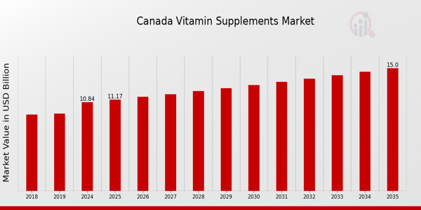 Canada Vitamin Supplements Market Overview