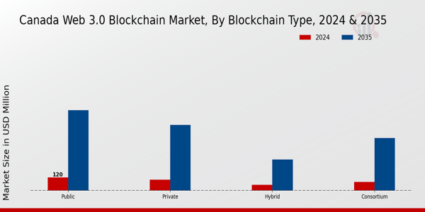 Canada Web 3.0 Blockchain Market Blockchain Type Insights