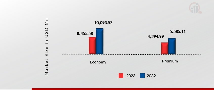 Canada Wine Market, by Price Range, 2023 & 2032 