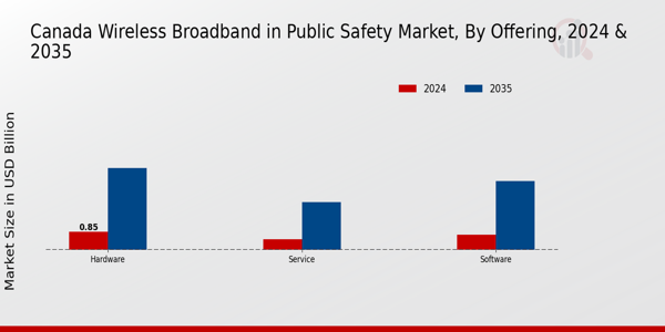 Wireless Broadband in Public Safety Market Offering Insights